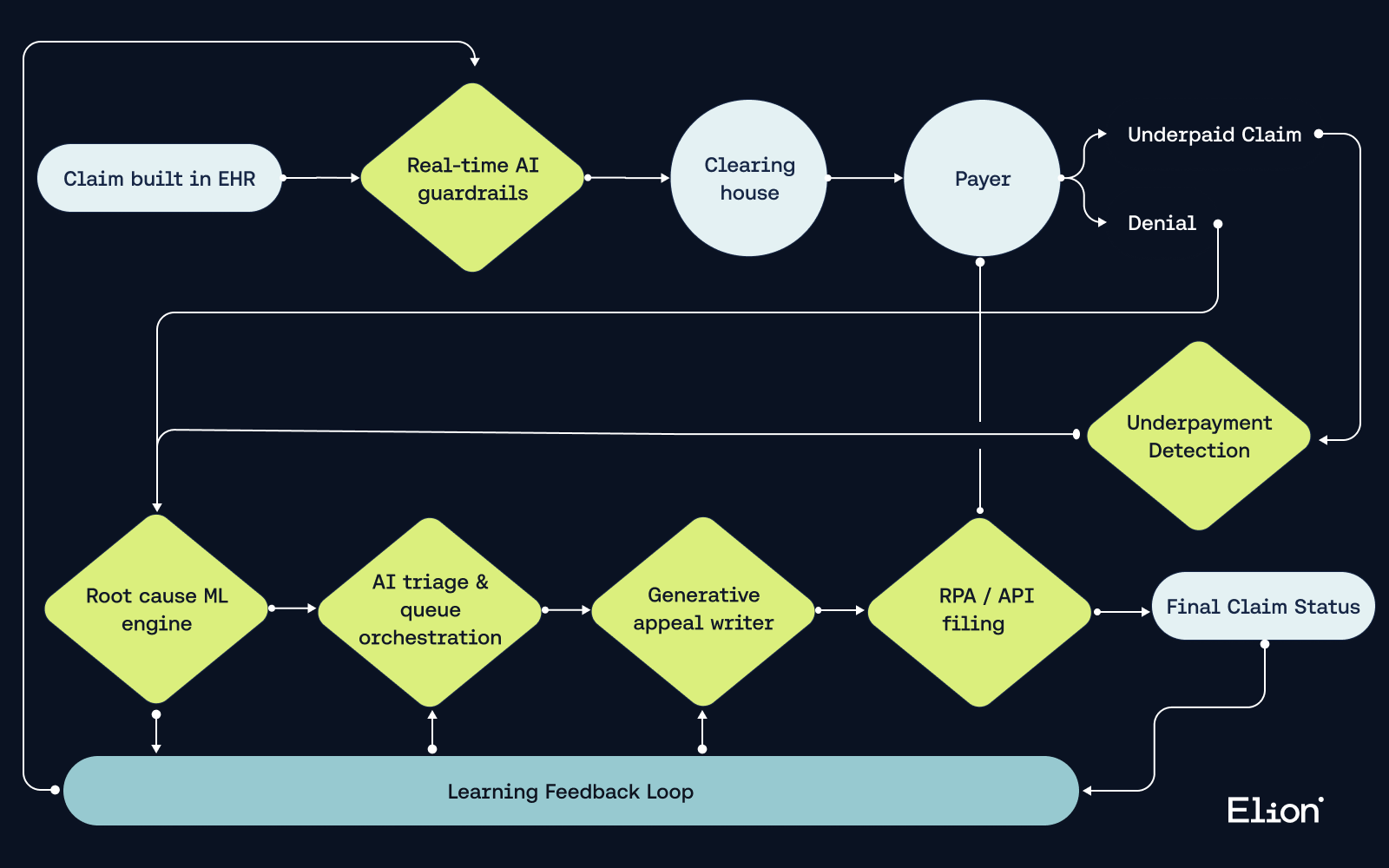 Defining Denials Management – Workflow (Target State) - v2.png