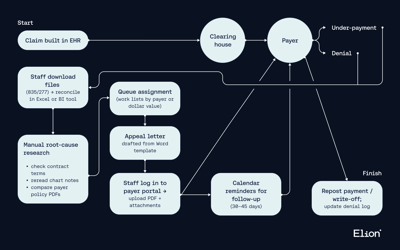 Defining Denials Management – Workflow (Current State).png